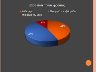 Κάζε πόηε ηξώηε θξνύηα;
44%
45%
11%
Κάζε κέξα Μηα θνξά ηελ εβδνκάδα
Μηα θνξά ηνλ κήλα
 