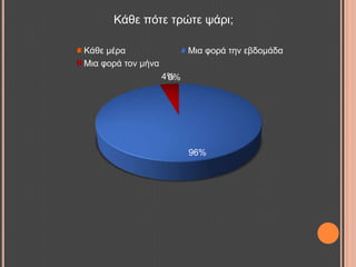 Κάζε πόηε ηξώηε ςάξη;
0%
96%
4%
Κάζε κέξα Μηα θνξά ηελ εβδνκάδα
Μηα θνξά ηνλ κήλα
 
