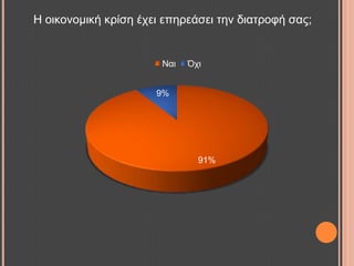 Ζ νηθνλνκηθή θξίζε έρεη επεξεάζεη ηελ δηαηξνθή ζαο;
91%
9%
Ναη Όρη
 