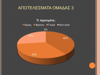 ΑΠΟΣΔΛΔ΢ΜΑΣΑ ΟΜΑΓΑ΢ 3
40%
33%
27%
0%
Ση πξνηηκάηε;
Κξεαο Φξνύηα Γιπθά Καηη αιιν
 