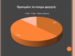 37%
50%
13%
Πξνηηκάηε ην έηνηκν θαγεηό;
Ναη Όρη Γελ απαληώ
 
