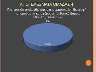 Πηζηεύηε όηη αθνινπζώληαο κηα ηζνξξνπεκέλε δηαηξνθή
κπνξνύκε λα θαηαθέξνπκε ην ηδαληθό βάξνο;
100%
0%0%
Ναη Όρη Άιιε άπνςε
ΑΠΟΣΔΛΔ΢ΜΑΣΑ ΟΜΑΓΑ΢ 4
 