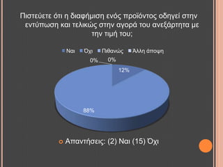 Πηζηεύεηε όηη ε δηαθήκηζε ελόο πξντόληνο νδεγεί ζηελ
εληύπσζε θαη ηειηθώο ζηελ αγνξά ηνπ αλεμάξηεηα κε
ηελ ηηκή ηνπ;
 Απαληήζεηο: (2) Ναη (15) Όρη
12%
88%
0% 0%
Ναη Όρη Πηζαλώο Άιιε άπνςε
 