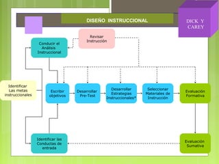 Identificar
Las metas
instruccionales
Conducir el
Análisis
Instruccional
Identificar las
Conductas de
entrada
Escribir
objetivos
Desarrollar
Pre-Test
Desarrollar
Estrategias
Instruccionales*
Seleccionar
Materiales de
Instrucción
Evaluación
Formativa
Evaluación
Sumativa
Revisar
Instrucción
DISEÑO INSTRUCCIONAL DICK Y
CAREY
 