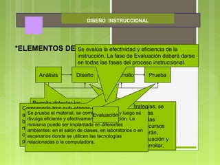 DISEÑO INSTRUCCIONAL
*ELEMENTOS DEL DISEÑO INSTRUCCIONAL:
Análisis Diseño Desarrollo Prueba
Evaluación
Permite detectar las
necesidades; definir las
características del programa; su
modalidad; los objetivos; la
cantidad de horas en dictación y
la característica o perfil de
alumnos y tutores.
Análisis PruebaDesarrolloDiseño
Se diseñan las estrategias, se
define la metodología, las
actividades a realizar y las
características de los recursos
didácticos que se utilizarán,
se define el tipo de evaluación y
los instrumentos a desarrollar.
Comprende tres sub-etapas esenciales:
a) Tratamiento instruccional del contenido,
b) Selección, tratamiento y desarrollo de
materiales y recursos,
c) Desarrollo de instrumentos evaluativos,
pautas, guías y material anexo
Se prueba el material, se corrigen detalles y luego se
divulga eficiente y efectivamente la instrucción. La
mmisma puede ser implantada en diferentes
ambientes: en el salón de clases, en laboratorios o en
escenarios donde se utilicen las tecnologías
relacionadas a la computadora.
Evaluación
Se evalúa la efectividad y eficiencia de la
instrucción. La fase de Evaluación deberá darse
en todas las fases del proceso instruccional.
 