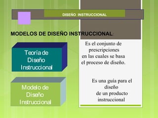 DISEÑO INSTRUCCIONAL
Teoríade
Diseño
Instruccional
Modelo de
Diseño
Instruccional
Es una guía para el
diseño
de un producto
instruccional
Es el conjunto de
prescripciones
en las cuales se basa
el proceso de diseño.
MODELOS DE DISEÑO INSTRUCCIONAL:
 