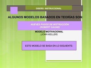 DISEÑO INSTRUCCIONAL
ALGUNOS MODELOS BASADOS EN TEORÍAS SON:
NUEVES PASOS DE INSTRUCCIÓN
(ROBERT GAGNE)
MODELO MOTIVACIONAL
(JOHN KELLER)
NUEVES PASOS DE INSTRUCCIÓN
(ROBERT GAGNE)
ESTE MODELO SE BASA EN LO SIGUIENTE:
 