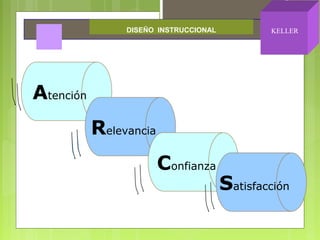 Atención
Relevancia
Confianza
Satisfacción
DISEÑO INSTRUCCIONAL KELLER
 