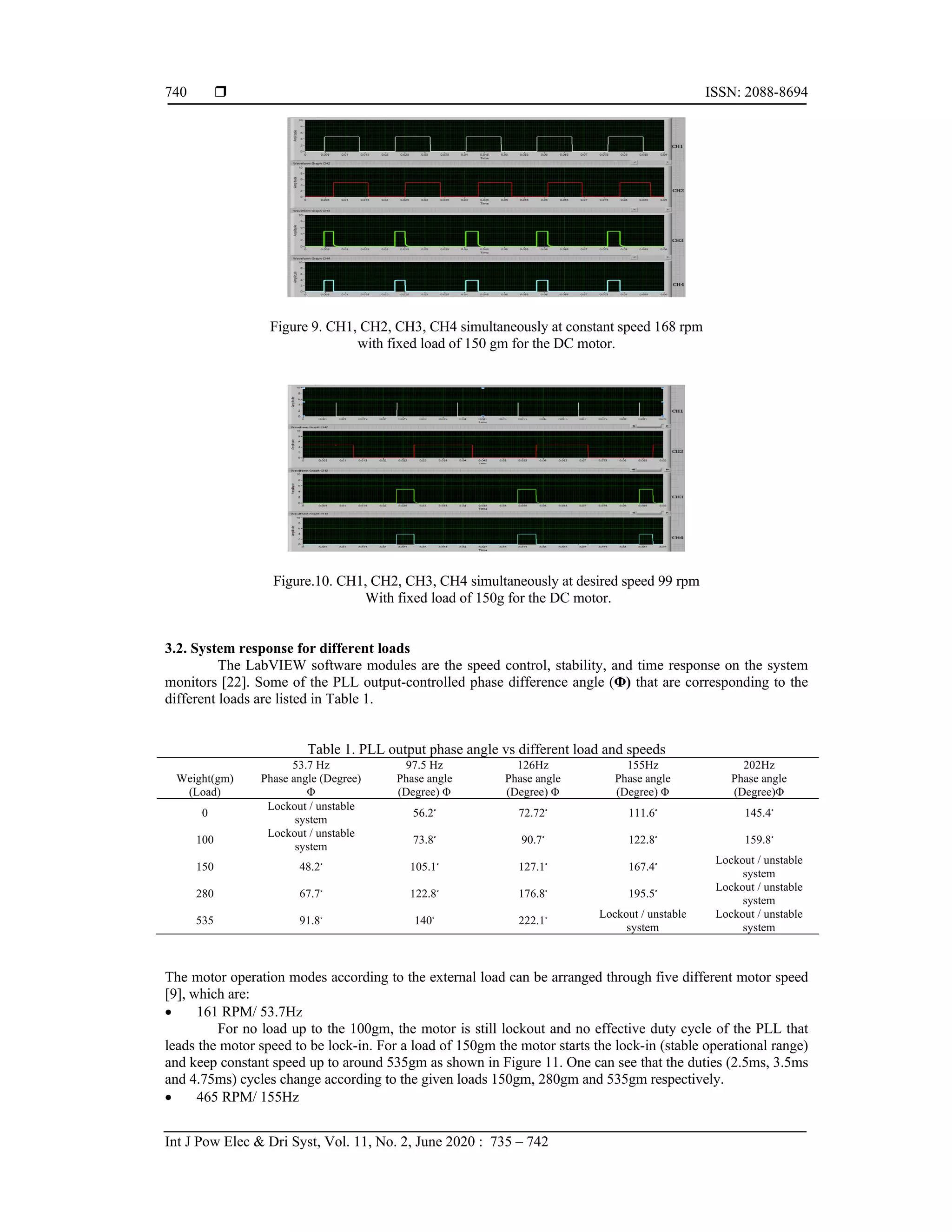  ISSN: 2088-8694
Int J Pow Elec & Dri Syst, Vol. 11, No. 2, June 2020 : 735 – 742
740
Figure 9. CH1, CH2, CH3, CH4 simultaneously at constant speed 168 rpm
with fixed load of 150 gm for the DC motor.
Figure.10. CH1, CH2, CH3, CH4 simultaneously at desired speed 99 rpm
With fixed load of 150g for the DC motor.
3.2. System response for different loads
The LabVIEW software modules are the speed control, stability, and time response on the system
monitors [22]. Some of the PLL output-controlled phase difference angle (Φ) that are corresponding to the
different loads are listed in Table 1.
Table 1. PLL output phase angle vs different load and speeds
53.7 Hz 97.5 Hz 126Hz 155Hz 202Hz
Weight(gm)
(Load)
Phase angle (Degree)
Φ
Phase angle
(Degree) Φ
Phase angle
(Degree) Φ
Phase angle
(Degree) Φ
Phase angle
(Degree)Φ
0
Lockout / unstable
system
56.2‫ﹾ‬ 72.72‫ﹾ‬ 111.6‫ﹾ‬ 145.4‫ﹾ‬
100
Lockout / unstable
system
73.8‫ﹾ‬ 90.7‫ﹾ‬ 122.8‫ﹾ‬ 159.8‫ﹾ‬
150 48.2‫ﹾ‬ 105.1‫ﹾ‬ 127.1‫ﹾ‬ 167.4‫ﹾ‬
Lockout / unstable
system
280 67.7‫ﹾ‬ 122.8‫ﹾ‬ 176.8‫ﹾ‬ 195.5‫ﹾ‬
Lockout / unstable
system
535 91.8‫ﹾ‬ 140‫ﹾ‬ 222.1‫ﹾ‬
Lockout / unstable
system
Lockout / unstable
system
The motor operation modes according to the external load can be arranged through five different motor speed
[9], which are:
 161 RPM/ 53.7Hz
For no load up to the 100gm, the motor is still lockout and no effective duty cycle of the PLL that
leads the motor speed to be lock-in. For a load of 150gm the motor starts the lock-in (stable operational range)
and keep constant speed up to around 535gm as shown in Figure 11. One can see that the duties (2.5ms, 3.5ms
and 4.75ms) cycles change according to the given loads 150gm, 280gm and 535gm respectively.
 465 RPM/ 155Hz
 