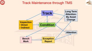 Track Maintenance through TMS
Track
Exception
Report
Bench
Mark
Inspection
• Direct
• Indirect
Condition
Attention
Long Term
Attention-
By Asset
Change
 