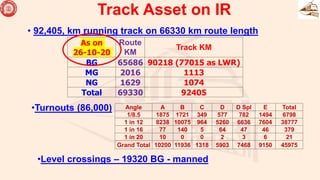 Track Asset on IR
• 92,405, km running track on 66330 km route length
•Turnouts (86,000) Angle A B C D D Spl E Total
1/8.5 1875 1721 349 577 782 1494 6798
1 in 12 8238 10075 964 5260 6636 7604 38777
1 in 16 77 140 5 64 47 46 379
1 in 20 10 0 0 2 3 6 21
Grand Total 10200 11936 1318 5903 7468 9150 45975
As on
26-10-20
Route
KM
Track KM
BG 65686 90218 (77015 as LWR)
MG 2016 1113
NG 1629 1074
Total 69330 92405
•Level crossings – 19320 BG - manned
 