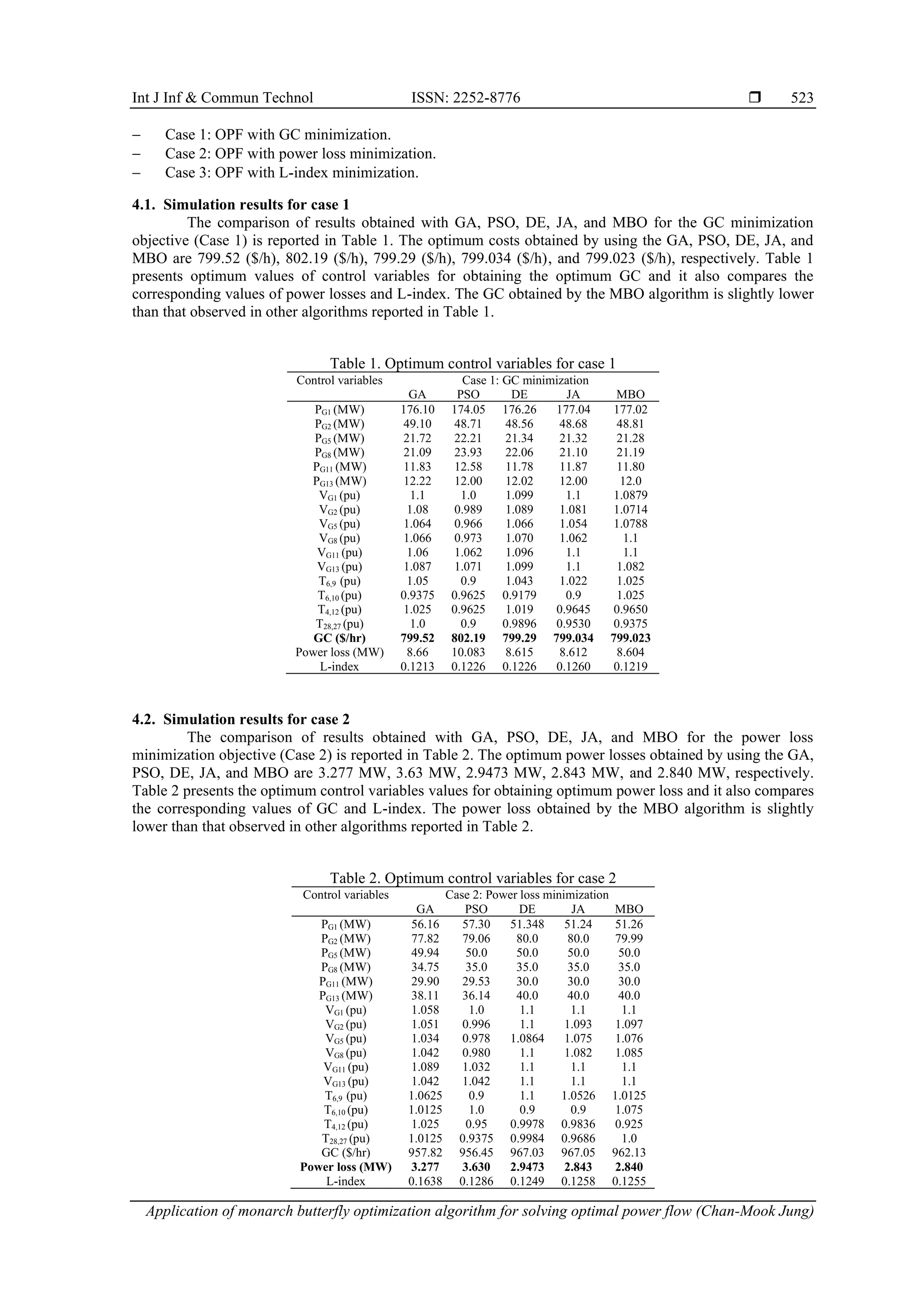 Int J Inf & Commun Technol ISSN: 2252-8776  Application of monarch butterfly optimization algorithm for solving optimal power flow (Chan-Mook Jung) 523 − Case 1: OPF with GC minimization. − Case 2: OPF with power loss minimization. − Case 3: OPF with L-index minimization. 4.1. Simulation results for case 1 The comparison of results obtained with GA, PSO, DE, JA, and MBO for the GC minimization objective (Case 1) is reported in Table 1. The optimum costs obtained by using the GA, PSO, DE, JA, and MBO are 799.52 ($/h), 802.19 ($/h), 799.29 ($/h), 799.034 ($/h), and 799.023 ($/h), respectively. Table 1 presents optimum values of control variables for obtaining the optimum GC and it also compares the corresponding values of power losses and L-index. The GC obtained by the MBO algorithm is slightly lower than that observed in other algorithms reported in Table 1. Table 1. Optimum control variables for case 1 Control variables Case 1: GC minimization GA PSO DE JA MBO PG1 (MW) 176.10 174.05 176.26 177.04 177.02 PG2 (MW) 49.10 48.71 48.56 48.68 48.81 PG5 (MW) 21.72 22.21 21.34 21.32 21.28 PG8 (MW) 21.09 23.93 22.06 21.10 21.19 PG11 (MW) 11.83 12.58 11.78 11.87 11.80 PG13 (MW) 12.22 12.00 12.02 12.00 12.0 VG1 (pu) 1.1 1.0 1.099 1.1 1.0879 VG2 (pu) 1.08 0.989 1.089 1.081 1.0714 VG5 (pu) 1.064 0.966 1.066 1.054 1.0788 VG8 (pu) 1.066 0.973 1.070 1.062 1.1 VG11 (pu) 1.06 1.062 1.096 1.1 1.1 VG13 (pu) 1.087 1.071 1.099 1.1 1.082 T6,9 (pu) 1.05 0.9 1.043 1.022 1.025 T6,10 (pu) 0.9375 0.9625 0.9179 0.9 1.025 T4,12 (pu) 1.025 0.9625 1.019 0.9645 0.9650 T28,27 (pu) 1.0 0.9 0.9896 0.9530 0.9375 GC ($/hr) 799.52 802.19 799.29 799.034 799.023 Power loss (MW) 8.66 10.083 8.615 8.612 8.604 L-index 0.1213 0.1226 0.1226 0.1260 0.1219 4.2. Simulation results for case 2 The comparison of results obtained with GA, PSO, DE, JA, and MBO for the power loss minimization objective (Case 2) is reported in Table 2. The optimum power losses obtained by using the GA, PSO, DE, JA, and MBO are 3.277 MW, 3.63 MW, 2.9473 MW, 2.843 MW, and 2.840 MW, respectively. Table 2 presents the optimum control variables values for obtaining optimum power loss and it also compares the corresponding values of GC and L-index. The power loss obtained by the MBO algorithm is slightly lower than that observed in other algorithms reported in Table 2. Table 2. Optimum control variables for case 2 Control variables Case 2: Power loss minimization GA PSO DE JA MBO PG1 (MW) 56.16 57.30 51.348 51.24 51.26 PG2 (MW) 77.82 79.06 80.0 80.0 79.99 PG5 (MW) 49.94 50.0 50.0 50.0 50.0 PG8 (MW) 34.75 35.0 35.0 35.0 35.0 PG11 (MW) 29.90 29.53 30.0 30.0 30.0 PG13 (MW) 38.11 36.14 40.0 40.0 40.0 VG1 (pu) 1.058 1.0 1.1 1.1 1.1 VG2 (pu) 1.051 0.996 1.1 1.093 1.097 VG5 (pu) 1.034 0.978 1.0864 1.075 1.076 VG8 (pu) 1.042 0.980 1.1 1.082 1.085 VG11 (pu) 1.089 1.032 1.1 1.1 1.1 VG13 (pu) 1.042 1.042 1.1 1.1 1.1 T6,9 (pu) 1.0625 0.9 1.1 1.0526 1.0125 T6,10 (pu) 1.0125 1.0 0.9 0.9 1.075 T4,12 (pu) 1.025 0.95 0.9978 0.9836 0.925 T28,27 (pu) 1.0125 0.9375 0.9984 0.9686 1.0 GC ($/hr) 957.82 956.45 967.03 967.05 962.13 Power loss (MW) 3.277 3.630 2.9473 2.843 2.840 L-index 0.1638 0.1286 0.1249 0.1258 0.1255 