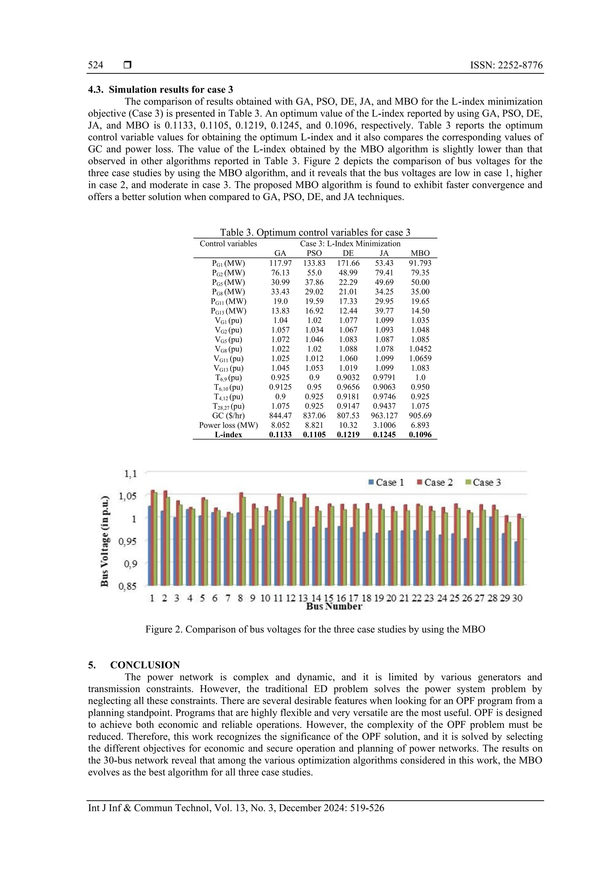  ISSN: 2252-8776 Int J Inf & Commun Technol, Vol. 13, No. 3, December 2024: 519-526 524 4.3. Simulation results for case 3 The comparison of results obtained with GA, PSO, DE, JA, and MBO for the L-index minimization objective (Case 3) is presented in Table 3. An optimum value of the L-index reported by using GA, PSO, DE, JA, and MBO is 0.1133, 0.1105, 0.1219, 0.1245, and 0.1096, respectively. Table 3 reports the optimum control variable values for obtaining the optimum L-index and it also compares the corresponding values of GC and power loss. The value of the L-index obtained by the MBO algorithm is slightly lower than that observed in other algorithms reported in Table 3. Figure 2 depicts the comparison of bus voltages for the three case studies by using the MBO algorithm, and it reveals that the bus voltages are low in case 1, higher in case 2, and moderate in case 3. The proposed MBO algorithm is found to exhibit faster convergence and offers a better solution when compared to GA, PSO, DE, and JA techniques. Table 3. Optimum control variables for case 3 Control variables Case 3: L-Index Minimization GA PSO DE JA MBO PG1 (MW) 117.97 133.83 171.66 53.43 91.793 PG2 (MW) 76.13 55.0 48.99 79.41 79.35 PG5 (MW) 30.99 37.86 22.29 49.69 50.00 PG8 (MW) 33.43 29.02 21.01 34.25 35.00 PG11 (MW) 19.0 19.59 17.33 29.95 19.65 PG13 (MW) 13.83 16.92 12.44 39.77 14.50 VG1 (pu) 1.04 1.02 1.077 1.099 1.035 VG2 (pu) 1.057 1.034 1.067 1.093 1.048 VG5 (pu) 1.072 1.046 1.083 1.087 1.085 VG8 (pu) 1.022 1.02 1.088 1.078 1.0452 VG11 (pu) 1.025 1.012 1.060 1.099 1.0659 VG13 (pu) 1.045 1.053 1.019 1.099 1.083 T6,9 (pu) 0.925 0.9 0.9032 0.9791 1.0 T6,10 (pu) 0.9125 0.95 0.9656 0.9063 0.950 T4,12 (pu) 0.9 0.925 0.9181 0.9746 0.925 T28,27 (pu) 1.075 0.925 0.9147 0.9437 1.075 GC ($/hr) 844.47 837.06 807.53 963.127 905.69 Power loss (MW) 8.052 8.821 10.32 3.1006 6.893 L-index 0.1133 0.1105 0.1219 0.1245 0.1096 Figure 2. Comparison of bus voltages for the three case studies by using the MBO 5. CONCLUSION The power network is complex and dynamic, and it is limited by various generators and transmission constraints. However, the traditional ED problem solves the power system problem by neglecting all these constraints. There are several desirable features when looking for an OPF program from a planning standpoint. Programs that are highly flexible and very versatile are the most useful. OPF is designed to achieve both economic and reliable operations. However, the complexity of the OPF problem must be reduced. Therefore, this work recognizes the significance of the OPF solution, and it is solved by selecting the different objectives for economic and secure operation and planning of power networks. The results on the 30-bus network reveal that among the various optimization algorithms considered in this work, the MBO evolves as the best algorithm for all three case studies. 