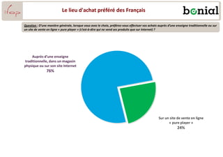 Le lieu d'achat préféré des Français
Question : D’une manière générale, lorsque vous avez le choix, préférez-vous effectuer vos achats auprès d’une enseigne traditionnelle ou sur
un site de vente en ligne « pure player » (c’est-à-dire qui ne vend ses produits que sur Internet) ?
Auprès d’une enseigne
traditionnelle, dans un magasin
physique ou sur son site Internet
76%
Sur un site de vente en ligne
« pure player »
24%
 