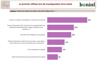 Le premier réflexe lors de la préparation d'un achat
Question : Lorsque vous préparez vos achats, votre premier réflexe est de ... ?
30%
20%
18%
13%
11%
8%
Surfer sur le web en renseignant un moteur de recherche
Visiter directement le site Internet d'une enseigne dont vous
fréquentez habituellement le magasin physique (Fnac,
Carrefour, …)
Consulter des catalogues ou prospectus
Visiter directement un site de vente en ligne « pure player »
(c’est-à-dire qui ne vend ses produits que sur Internet)
Vous renseigner en magasin
Visiter directement les sites des fabricants du produit
 