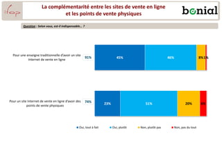 La complémentarité entre les sites de vente en ligne
et les points de vente physiques
45%
23%
46%
51%
8%
20%
1%
6%
Pour une enseigne traditionnelle d’avoir un site
Internet de vente en ligne
Pour un site Internet de vente en ligne d’avoir des
points de vente physiques
Oui, tout à fait Oui, plutôt Non, plutôt pas Non, pas du tout
91%
Question : Selon vous, est-il indispensable… ?
74%
 