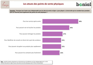 Les atouts des points de vente physiques
Question : Pourquoi est-il selon vous indispensable que les sites de vente en ligne « pure players » (c’est-à-dire qui ne vendent leurs produits
que sur Internet) aient également des points de vente physiques ?
48%
36%
27%
25%
25%
23%
Pour leur service après-vente
Pour pouvoir voir et toucher les produits
Pour pouvoir échanger les produits
Pour bénéficier de conseils en direct de la part des vendeurs
Pour pouvoir récupérer vos produits plus rapidement
Pour pouvoir les contacter plus facilement
Base : question posée uniquement aux personnes qui considèrent qu’il est indispensable pour un site
Internet de vente en ligne d’avoir des points de vente physiques (soit 74% de l’échantillon).
 