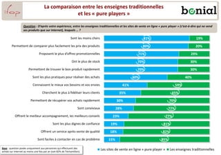 La comparaison entre les enseignes traditionnelles
et les « pure players »
81%
80%
71%
70%
70%
60%
41%
35%
30%
28%
23%
19%
18%
15%
19%
20%
29%
30%
30%
40%
59%
65%
70%
72%
77%
81%
82%
85%
Sont les moins chers
Permettent de comparer plus facilement les prix des produits
Proposent le plus d’offres promotionnelles
Ont le plus de stock
Permettent de trouver le bon produit rapidement
Sont les plus pratiques pour réaliser des achats
Connaissent le mieux vos besoins et vos envies
Cherchent le plus à fidéliser leurs clients
Permettent de récupérer vos achats rapidement
Sont conviviaux
Offrent le meilleur accompagnement, les meilleurs conseils
Sont les plus dignes de confiance
Offrent un service après-vente de qualité
Sont faciles à contacter en cas de problème
Les sites de vente en ligne « pure player » Les enseignes traditionnelles
Question : D’après votre expérience, entre les enseignes traditionnelles et les sites de vente en ligne « pure player » (c’est-à-dire qui ne vend
ses produits que sur Internet), lesquels … ?
Base : question posée uniquement aux personnes qui effectuent des
achats sur Internet au moins une fois par an (soit 82% de l’échantillon).
 