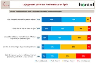 Le jugement porté sur le commerce en ligne
41%
20%
13%
5%
9%
49%
46%
48%
33%
25%
8%
28%
32%
54%
36%
2%
6%
7%
8%
30%
Il est simple de comparer les prix sur Internet
Il existe trop de sites de vente en ligne
Lorsque l’on achète sur Internet, le choix s’effectue
uniquement en fonction du prix
Les sites de vente en ligne disparaissent rapidement
L’idée de manquer une bonne affaire sur Internet
(promotion, vente flash, …) vous contrarie
Tout à fait d’accord Plutôt d’accord Plutôt pas d’accord Pas du tout d’accord
90%
Question : Etes-vous d’accord ou pas d’accord avec chacune des affirmations suivantes ?
66%
61%
38%
34%
 