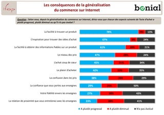 Les conséquences de la généralisation
du commerce sur Internet
78%
67%
61%
47%
45%
42%
38%
29%
27%
23%
9%
9%
18%
29%
21%
23%
33%
21%
30%
36%
13%
24%
21%
24%
34%
35%
29%
50%
43%
41%
La facilité à trouver un produit
L’inspiration pour trouver des idées d’achat
La facilité à obtenir des informations fiables sur un produit
Le niveau des prix
L’achat coup de cœur
Le plaisir d’acheter
La confusion dans les prix
La confiance que vous portez aux enseignes
Votre fidélité envers les enseignes
La relation de proximité que vous entretenez avec les enseignes
A plutôt progressé A plutôt diminué N’a pas évolué
Question : Selon vous, depuis la généralisation du commerce sur Internet, diriez-vous que chacun des aspects suivants de l’acte d’achat a
plutôt progressé, plutôt diminué ou qu’il n’a pas évolué ?
 