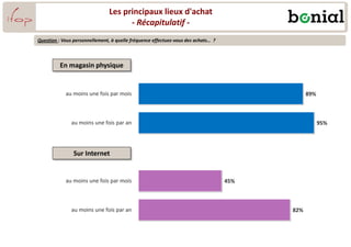 Les principaux lieux d'achat
- Récapitulatif -
Question : Vous personnellement, à quelle fréquence effectuez-vous des achats… ?
89%
95%
45%
82%
au moins une fois par mois
au moins une fois par an
au moins une fois par mois
au moins une fois par an
En magasin physique
Sur Internet
 