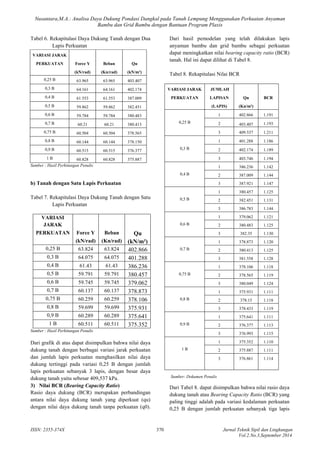 ' 7 8 8 ' 2 ( 2 / ' 2 % 7 / 8 (
$ ! 9 $ ! $ / / 0 '
370
! "#
Tabel 6. Rekapitulasi Daya Dukung Tanah dengan Dua
Lapis Perkuatan
VARIASI JARAK
PERKUATAN Force Y Beban Qu
(kN/rad) (Kn/rad) (kN/m²)
0,25 B 63.965 63.965 403.407
0,3 B 64.161 64.161 402.174
0,4 B 61.553 61.553 387.009
0,5 B 59.862 59.862 382.451
0,6 B 59.784 59.784 380.483
0,7 B 60.21 60.21 380.413
0,75 B 60.504 60.504 378.565
0,8 B 60.144 60.144 378.150
0,9 B 60.515 60.515 376.377
1 B 60.828 60.828 375.887
! = ' / % / '
b) Tanah dengan Satu Lapis Perkuatan
Tabel 7. Rekapitulasi Daya Dukung Tanah dengan Satu
Lapis Perkuatan
VARIASI
JARAK
PERKUATAN Force Y Beban Qu
(kN/rad) (Kn/rad) (kN/m²)
0,25 B 63.824 63.824 402.866
0,3 B 64.075 64.075 401.288
0,4 B 61.43 61.43 386.236
0,5 B 59.791 59.791 380.457
0,6 B 59.745 59.745 379.062
0,7 B 60.137 60.137 378.873
0,75 B 60.259 60.259 378.106
0,8 B 59.699 59.699 375.931
0,9 B 60.289 60.289 375.641
1 B 60.511 60.511 375.352
! = ' / % / '
Dari grafik di atas dapat disimpulkan bahwa nilai daya
dukung tanah dengan berbagai variasi jarak perkuatan
dan jumlah lapis perkuatan menghasilkan nilai daya
dukung tertinggi pada variasi 0,25 B dengan jumlah
lapis perkuatan sebanyak 3 lapis, dengan besar daya
dukung tanah yaitu sebesar 409,537 kPa.
3) Nilai BCR ( )
Rasio daya dukung (BCR) merupakan perbandingan
antara nilai daya dukung tanah yang diperkuat (qu)
dengan nilai daya dukung tanah tanpa perkuatan (q0).
Dari hasil pemodelan yang telah dilakukan lapis
anyaman bambu dan grid bambu sebagai perkuatan
dapat meningkatkan nilai ! * * ( (BCR)
tanah. Hal ini dapat dilihat di Tabel 8.
Tabel 8. Rekapitulasi Nilai BCR
VARIASI JARAK JUMLAH
PERKUATAN LAPISAN Qu BCR
(LAPIS) (Kn/m²)
0,25 B
1 402.866 1.191
2 403.407 1.193
3 409.537 1.211
0,3 B
1 401.288 1.186
2 402.174 1.189
3 403.746 1.194
0,4 B
1 386.236 1.142
2 387.009 1.144
3 387.921 1.147
0,5 B
1 380.457 1.125
2 382.451 1.131
3 386.783 1.144
0,6 B
1 379.062 1.121
2 380.483 1.125
3 382.35 1.130
0,7 B
1 378.873 1.120
2 380.413 1.125
3 381.558 1.128
0,75 B
1 378.106 1.118
2 378.565 1.119
3 380.049 1.124
0,8 B
1 375.931 1.111
2 378.15 1.118
3 378.433 1.119
0,9 B
1 375.641 1.111
2 376.377 1.113
3 376.993 1.115
1 B
1 375.352 1.110
2 375.887 1.111
3 376.861 1.114
Dari Tabel 8. dapat disimpulkan bahwa nilai rasio daya
dukung tanah atau $ - * ( . (BCR) yang
paling tinggi adalah pada variasi kedalaman perkuatan
0,25 B dengan jumlah perkuatan sebanyak tiga lapis
! 2 / '
 