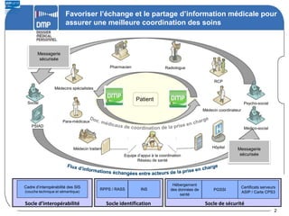Favoriser l’échange et le partage d’information médicale pour
                       assurer une meilleure coordination des soins



       Messagerie
        sécurisée
                                                Pharmacien                    Radiologue


                                                                                                       RCP
                 Médecins spécialistes

                                                             Patient
 Social                                                                                                                   Psycho-social
                                                                                                  Médecin coordinateur

                      Para-médicaux
    PSIAD
                                                                                                                          Médico-social



                                                  D. Int.
                            Médecin traitant                                                          Hôpital       Messagerie
                                                       Equipe d’appui à la coordination                              sécurisée
                                                              Réseau de santé




                                                                                  Hébergement
Cadre d’interopérabilité des SIS                                                                                         Certificats serveurs
                                          RPPS / RASS           INS              des données de        PGSSI
(couche technique et sémantique)                                                                                         ASIP / Carte CPS3
                                                                                      santé

Socle d’interopérabilité                       Socle identification                                Socle de sécurité
                                                                                                                                            2
 