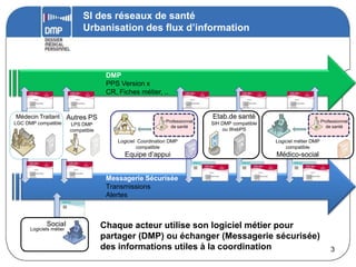 SI des réseaux de santé
                               Urbanisation des flux d’information



                                        DMP
                                        PPS Version x
                                        CR, Fiches métier, ..


Médecin Traitant         Autres PS                                              Etab.de santé
LGC DMP compatible                                              Professionnel                                              Professionnel
                          LPS DMP                                               SIH DMP compatible
                                                                  de santé                                                   de santé
                          compatible                                                ou WebPS

                                            Logiciel Coordination DMP                                Logiciel métier DMP
                                                    compatible                                           compatible
                                              Equipe d’appui                                         Médico-social


                                        Messagerie Sécurisée
                                        Transmissions
                                        Alertes



             Social                    Chaque acteur utilise son logiciel métier pour
      Logiciels métier
                                       partager (DMP) ou échanger (Messagerie sécurisée)
  15 novembre 2012                     des informations utiles à la coordination                                               3
 