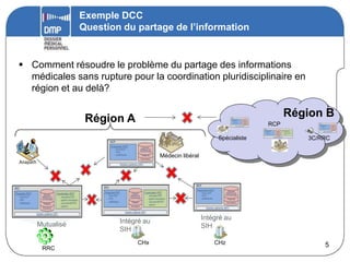 Exemple DCC
                                                                      Question du partage de l’information


   Comment résoudre le problème du partage des informations
    médicales sans rupture pour la coordination pluridisciplinaire en
    région et au delà?


                                                                       Région A                                                                                                              RCP
                                                                                                                                                                                             Production RCP
                                                                                                                                                                                                - fiche RCP
                                                                                                                                                                                                - PPS
                                                                                                                                                                                                                          Dossier
                                                                                                                                                                                                                         Médical de
                                                                                                                                                                                                                        Cancérologie
                                                                                                                                                                                                                                                                                    Région B
                                                                                                                                                                                                - statistiques            Patients
                                                                                                                                                                                                                         Annuaires

                                                                                                                                                                                                      Gestion patients (SIP)
                                                                                                                                                                                                                                                RCP                                                             RCP
                                                                                                                                                                                                                                                                                                                Production RCP
                                                                                                                                                                                                                                                                                                                   - fiche RCP
                                                                                                                                                                                                                                                                                                                   - PPS
                                                                                                                                                                                                                                                                                                                   - statistiques
                                                                                                                                                                                                                                                                                                                                             Dossier
                                                                                                                                                                                                                                                                                                                                            Médical de
                                                                                                                                                                                                                                                                                                                                           Cancérologie
                                                                                                                                                                                                                                                                                                                                             Patients
                                                                                                                                                                                                                                       DCC
                                                                                                                                                                                                                                                                                                                                            Annuaires
                                                                                                                                                                                                                                       Production RCP             Dossier      Coordination RCP
                                                                                                                                                                                                                                          - fiche RCP            Médical de         - annuaires RCP...                   Gestion patients (SIP)
                                                                                                                                                                                                                                          - PPS                 Cancérologie        - gestion inscriptions
                                                                                                                                                                                                                                          - statistiques          Patients          - suivi activité RCP
                                                                                                                                                                                                                                                                                    - quorum
                                                                                                                                                                                                                                                                 Annuaires




                                                                                                                                                                                Spécialiste                                                                Gestion patients (SIP)

                                                                                                                                                                                                                                                                                                             3C/RRC
                                                                                 RCP
                                                                                 Production RCP                        Dossier
                                                                                      - fiche RCP                     Médical de
                                                                                      - PPS                          Cancérologie
                                                                                      - statistiques                   Patients
                                                                                                                      Annuaires
                                                                                                                                            Médecin libéral
   Anapath                                                                                     Gestion patients (SIP)




                                                                                                                                                          RCP
DCC                                                                        DCC
                                                                                                                                                          Production RCP                Dossier
Production RCP                          Coordination RCP                   Production RCP                 Dossier         Coordination RCP                    - fiche RCP              Médical de
                           Dossier                                            - fiche RCP                Médical de          - annuaires RCP...               - PPS                   Cancérologie
   - fiche RCP            Médical de         - annuaires RCP...                                         Cancérologie
                         Cancérologie                                         - PPS                                          - gestion inscriptions           - statistiques            Patients
   - PPS                                     - gestion inscriptions
                                                                              - statistiques              Patients           - suivi activité RCP
   - statistiques          Patients          - suivi activité RCP                                                                                                                      Annuaires
                                                                                                                             - quorum
                                             - quorum                                                    Annuaires
                          Annuaires                                                                                                                                 Gestion patients (SIP)
                                                                                                   Gestion patients (SIP)
                    Gestion patients (SIP)

                                                                                               Intégré au                                                     Intégré au
                    Mutualisé                                                                                                                                 SIH
                                                                                               SIH
                                                                                                                CHx                                                            CHz                                                                                                                                            5
                         RRC
 