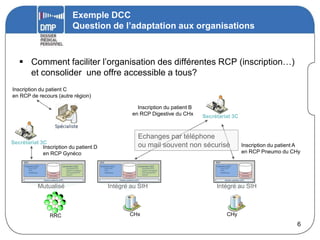 Exemple DCC
                                                             Question de l’adaptation aux organisations



    Comment faciliter l’organisation des différentes RCP (inscription…)
     et consolider une offre accessible a tous?
Inscription du patient C
en RCP de recours (autre région)

                                                                                                                 Inscription du patient B
                                                                                                               en RCP Digestive du CHx             Secrétariat 3C


                                                                                                                     Echanges par téléphone
Secrétariat 3C
             Inscription du patient D                                                                                ou mail souvent non sécurisé                                   Inscription du patient A
             en RCP Gynéco                                                                                                                                                          en RCP Pneumo du CHy
     DCC                                                                     DCC                                                                        RCP
     Production RCP                            Coordination RCP              Production RCP                          Coordination RCP                   Production RCP
        - fiche RCP                                 - annuaires RCP...          - fiche RCP                               - annuaires RCP...               - fiche RCP
        - PPS                                       - gestion inscriptions      - PPS                                     - gestion inscriptions           - PPS
        - statistiques            Patients          - suivi activité RCP        - statistiques          Patients          - suivi activité RCP             - statistiques            Patients
                                                    - quorum                                                              - quorum
                                 Annuaires                                                             Annuaires                                                                    Annuaires

                           Gestion patients (SIP)                                                Gestion patients (SIP)                                           Gestion patients (SIP)


                         Mutualisé                                                   Intégré au SIH                                                     Intégré au SIH



                                 RRC                                                                        CHx                                                      CHy
                                                                                                                                                                                                          6
 