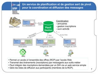 Un service de planification et de gestion sert de pivot
                                  pour la coordination et diffusion des messages



                                      RCP
                                       Production RCP
                                            - fiche RCP
                                                                                                                                                           Coordination
                                            - PPS
                                                                                           Accès
                                            - statistiques                Patients
                                                                         Annuaires
                                                                                           Web
                                                                                                                                                           - annuaires
                                                   Gestion patients (SIP)
                                                                                                                                                           - gestion inscriptions
                                                                                                               Planif.
                                                                                                                                                           - suivi activité
                                                                                                               Gestion
                                                                                                                                                           -…
                                                                                                                              Web                              Accès Web
                                                                                                                              service
     DCC                                                                             DCC                                                                           RCP
     Production RCP                              Coordination RCP                    Production RCP                          Coordination RCP                       Production RCP
        - fiche RCP                                  - annuaires RCP...                 - fiche RCP                               - annuaires RCP...                   - fiche RCP
        - PPS                                        - gestion inscriptions             - PPS                                     - gestion inscriptions               - PPS
        - statistiques           Patients            - suivi activité RCP               - statistiques          Patients          - suivi activité RCP                 - statistiques            Patients
                                                     - quorum                                                                     - quorum
                                Annuaires                                                                      Annuaires                                                                        Annuaires

                          Gestion patients (SIP)                                                         Gestion patients (SIP)                                               Gestion patients (SIP)


                         Mutualisé                                                                Intégré au SIH                                                    Intégré au SIH




                                RRC                                                                                CHx                                                             CHy

• Permet un accès à l’ensemble des offres (RCP) par l’accès Web
• Transmet des évènements (inscriptions) par messagerie aux outils métier
• Peut intégrer des inscriptions demandées par un SIH via un web service simple
• Gère les listes de diffusion aux participants (membres de la RCP).
                                                                                                                                                                                                            7
 