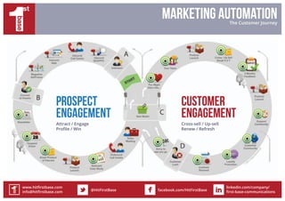 MARKETING AUTOMATIONThe Customer Journey
Prospect
engagement
Attract / Engage
Profile / Win
Customer
engagement
Cross-sell / Up-sell
Renew / Refresh
@HitFirstBase facebook.com/HitFirstBase
linkedin.com/company/
firs - se- o ni ions
i firs se o
in o i firs se o
 
