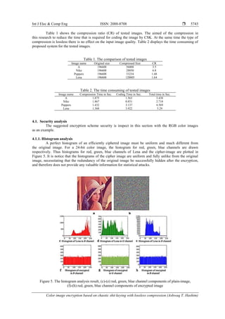 Int J Elec & Comp Eng ISSN: 2088-8708 
Color image encryption based on chaotic shit keying with lossless compression (Ashwaq T. Hashim)
5743
Table 1 shows the compression ratio (CR) of tested images. The aimed of the compression in
this research to reduce the time that is required for coding the image by CSK. At the same time the type of
compression is lossless there is no effect on the input image quality. Table 2 displays the time consuming of
proposed system for the tested images.
Table 1. The comparison of tested images
Image name Original size Compressed Size CR
A 196608 56008 3.5
Nike 196608 28850 6.8
Peppers 196608 33234 1.48
Lena 196608 120005 1.64
Table 2. The time consuming of tested images
Image name Compression Time in Sec. Coding Time in Sec. Total time in Sec.
A 1.875 1.563 3.438
Nike 1.867 0.851 2.718
Peppers 1.432 3.137 4.569
Lena 1.368 3.922 5.29
4.1. Security analysis
The suggested encryption scheme security is inspect in this section with the RGB color images
as an example.
4.1.1. Histogram analysis
A perfect histogram of an efficiently ciphered image must be uniform and much different from
the original image. For a 24-bit color image, the histogram for red, green, blue channels are drawn
respectively. Thus histograms for red, green, blue channels of Lena and the cipher-image are plotted in
Figure 5. It is notice that the histograms of the cipher image are uniform and fully unlike from the original
image, necessitating that the redundancy of the original image be successfully hidden after the encryption,
and therefore does not provide any valuable information for statistical attacks.
Figure 5. The histogram analysis result, (c)-(e) red, green, blue channel components of plain-image,
(f)-(h) red, green, blue channel components of encrypted image
 