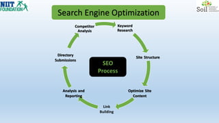 Search Engine Optimization
Keyword
Research
Site Structure
Optimize Site
Content
Link
Building
Analysis and
Reporting
Directory
Submissions
Competitor
Analysis
SEO
Process
 