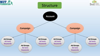 Structure
Account
Campaign Campaign
Ad Groups
Ad texts
Keywords
Ad Groups
Ad texts
Keywords
Ad Groups
Ad texts
Keywords
Ad Groups
Ad texts
Keywords
Ad Groups
Ad texts
Keywords
Ad Groups
Ad texts
Keywords
 
