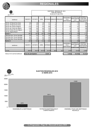 REGIONALES

                                                                           ELECTIONS REGIONALES 2010
                                                                                 FORT-DE- FRANCE
                                                                               Scrutin du 21 mars 2010

                                                                                                                PATRIOTES   ENSEMBLE
                                                                                                   RASSEMBLE
                                                                                                               MARTINIQUAI POUR UNE
              BUREAUX                 INSCRITS    VOTANTS     URNE     EXPRIMES ANNULES PROCURAT°     R LA
                                                                                                                   S ET     MARTINIQUE
                                                                                                   MARTINIQUE
                                                                                                               SYMPATHISA NOUVELLE
  052 Ec. M. Placide Rve Droite             900         446      446        441       5          3          14          119         308
  053 Ec. M. Placide Rve Droite             911         467      467        457      10          3           20         110         327
  054 Ec.mat. Pointe de Nègres             1374         676      676        662      14          7          109         167         386
  055 Ec.mat. Pointe des Nègres            1388         660      660        646      14          9           98         180         368
  056 Ec.Primaire Pte des Nègres            629         292      292        286       6          4           35            98       153
  057 Ec. Eugene Revert                     649         286      286        276      10          6           38            68       170
 Canton 1                                  5851        2827     2827       2768      59         32          314         742        1712
  058 Grpe Scol. Terres Sainvilles          987         467      467        459       8          7           26         124         309
  059 Grpe Scol. Terres Sainvilles          981         447      447        442       5          4           28         116         298
  060 Grpe Scol. Terres Sainvilles          839         399      399        394       5          7           27         112         255
 Canton 2                                  2807        1313     1313       1295      18         18           81         352         862
                                                                                                                 PATRIOTES  ENSEMBLE
                                                                                                     RASSEMBLE
                                                                                                                MARTINIQUAI POUR UNE
              BUREAUX                 INSCRITS    VOTANTS     URNE     EXPRIMES ANNULES PROCURAT°       R LA
                                                                                                                    S ET    MARTINIQUE
                                                                                                     MARTINIQUE
                                                                                                                SYMPATHISA NOUVELLE


  TOTAL                                   68675       35013    35013      34152     861        351         2476       10013       21663

 RESULTATS SUR 60 BUREAUX            Taux de participation              50,98%                            7,25%      29,32%      63,43%




                                                        ELECTION REGIONALES 2010
                                                              21 MARS 2010


25000

                                                                                                                   21663

20000



15000


                                                                          10013
10000



 5000
                              2476


    0
               RASSEMBLER LA MARTINIQUE                       PATRIOTES MARTINIQUAIS ET               ENSEMBLE POUR UNE MARTINIQUE
                                                                   SYMPATHISANTS                                NOUVELLE




                                          Le Progressiste - Page 10 - Mercredi 24 mars 2010
 