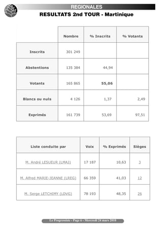 REGIONALES
         RESULTATS 2nd TOUR - Martinique



                          Nombre            % Inscrits                % Votants



    Inscrits                301 249



  Abstentions               135 384                   44,94



    Votants                 165 865                  55,06



 Blancs ou nuls                4 126                   1,37                 2,49



    Exprimés                161 739                  53,69                 97,51




     Liste conduite par                  Voix         % Exprimés           Sièges



  M. André LESUEUR (LMAJ)               17 187                     10,63     3



M. Alfred MARIE-JEANNE (LREG)           66 359                     41,03     12



  M. Serge LETCHIMY (LDVG)              78 193                     48,35     26




                Le Progressiste - Page 6 - Mercredi 24 mars 2010
 