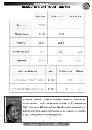 REGIONALES
         RESULTATS 2nd TOUR - Guyane


                         Nombre             % Inscrits              % Votants



    Inscrits                 69 655



  Abstentions                34 480                   49,50



    Votants                  35 175                  50,50



 Blancs ou nuls               1 041                    1,49                 2,96



    Exprimés                 34 134                  49,00                97,04




     Liste conduite par                   Voix        % Exprimés          Sièges



Mme Christiane TAUBIRA (LDVG)           14 982                    43,89     10



M. Rodolphe ALEXANDRE (LMAJ)            19 152                    56,11     21




          La députée Christiane TAUBIRA, du mouvement « Walwari », a mené un beau

          combat électoral contre Rodolph Alexandre, transfuge du PSG meneur de liste

          UMP ; elle a obtenu 43,8% des suffrages. Nous tenons ici à saluer cette com-

          battante amie de la gauche martiniquaise qui est toujours venue soutenir

          Serge Letchimy dans les moments importants.



               Le Progressiste - Page 7 - Mercredi 24 mars 2010
 