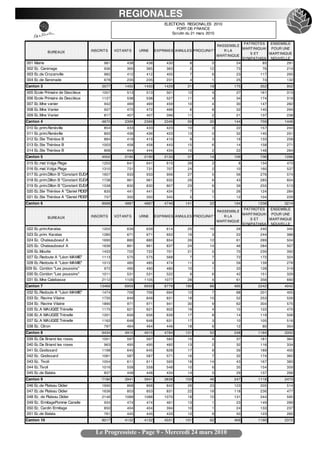 REGIONALES
                                                                        ELECTIONS REGIONALES 2010
                                                                              FORT-DE- FRANCE
                                                                            Scrutin du 21 mars 2010

                                                                                                            PATRIOTES  ENSEMBLE
                                                                                               RASSEMBLE
                                                                                                           MARTINIQUAI POUR UNE
            BUREAUX                   INSCRITS    VOTANTS    URNE   EXPRIMES ANNULES PROCURAT°    R LA
                                                                                                               S ET    MARTINIQUE
                                                                                               MARTINIQUE
                                                                                                           SYMPATHISA NOUVELLE
001 Mairie                                  981        438      438      430       8        0           54          85         291
002 Ec. Carenage                            936        365      365      363        2        12          73          76         214
003 Ec.de Crozanville                       982        412      412      405        7         6          23         117         265
004 Ec.de Serenade                          678        235      235      231        4         1          25          74         132
Canton 3                                   3577       1450     1450     1429       21        19         175         352         902
005 Ecole Primaire de Desclieux            1057        513      513      501       12         4          27         161         313
006 Ecole Primaire de Desclieux            1127        538      538      527       11         4          34         174         319
007 Ec.Mne vanier                           942        469      469      459       10         4          30         147         282
008 Ec.Mne Vanier                           927        472      472      466        6         6          32         140         294
009 Ec.Mne Vanier                           817        407      407      396       11         2          21         137         238
Canton 4                                   4870       2399     2399     2349       50        20         144         759        1446
010 Ec.prim.Renéville                       854        433      433      423       10         3          22         157         244
011 Ec.prim.Renéville                       893        436      436      423       13         0          32         140         251
012 Ec.Ste Thérèse B                        884        419      419      410        9         3          19         133         258
013 Ec.Ste Thérèse B                       1003        458      458      443       15         6          14         158         271
014 Ec.Ste Thérèse B                        868        444      444      434       10         2          22         148         264
Canton 5                                   4502       2190     2190     2133       57        14         109         736        1288
015 Ec.mat.Volga Plage                     1203        641      641      615       26         2           8         134         473
016 Ec.mat.Volga Plage                     1310        731      731      707       24         2          10         160         537
017 Ec.prim.Dillon B "Constant EUDA        1607        933      933      906       27         5          56         276         574
018 Ec.prim.Dillon B "Constant EUDA        1738        961      961      932       29         6          43         285         604
019 Ec.prim.Dillon B "Constant EUDA        1538        830      830      807       23         6          39         255         513
020 Ec.Ste Thérèse A "Daniel PIDER          835        441      441      434        7         0          26         124         284
021 Ec.Ste Thérèse A "Daniel PIDER          737        350      350      345        5         1          12         104         229
Canton 6                                   8968       4887     4887     4746      141        22         194        1338        3214
                                                                                                            PATRIOTES   ENSEMBLE
                                                                                               RASSEMBLE
                                                                                                           MARTINIQUAI POUR UNE
            BUREAUX                   INSCRITS    VOTANTS    URNE   EXPRIMES ANNULES PROCURAT°    R LA
                                                                                                               S ET     MARTINIQUE
                                                                                               MARTINIQUE
                                                                                                           SYMPATHISA NOUVELLE
022 Ec.prim.Karatas                        1202        639      639      614      25        10          29          240         345
 023 Ec.prim. Karatas                      1285        671      671      652       19         3          22         244         386
 024 Ec. Chateauboeuf A                    1690        880      880      854       26        12          61         289         504
 025 Ec. Chateauboeuf A                    1636        861      861      837       24        14          46         284         507
026 Ec.Moutte                              1433        722      722      701       21         5          70         239         392
027 Ec.Redoute A "Léon MAMIE"              1113        575      575      568        7         7          72         172         324
028 Ec.Redoute A "Léon MAMIE"              1015        485      485      474       11         4          59         139         276
029 Ec. Coridon "Les poussins"              972        490      490      480       10         1          33         128         319
030 Ec.Coridon "Les poussins"              1011        531      531      522        9         6          42         151         329
031 Ec.Mne Calebasse                       2112       1105     1105     1077       28         4          61         356         660
Canton 7                                  13469       6959     6959     6779      180        66         495        2242        4042
032 Ec.Redoute A "Léon MAMIE"              1474        706      706      694       12         7          88         201         405
033 Ec. Ravine Vilaine                     1735        849      849      831       18        15          52         253         526
034 Ec. Ravine Vilaine                     1890        971      971      941       30         9          62         304         575
035 Ec.A MAUGEE Trénelle                   1175        621      621      602       19         4          10         122         470
036 Ec.A MAUGEE Trénelle                   1201        656      656      639       17         8          14         119         506
037 Ec.A MAUGEE Trénelle                   1162        648      648      631       17         3          10         105         516
038 Ec. Citron                              797        464      464      446       18         6          12          80         354
Canton 8                                   9434       4915     4915     4784      131        52         248        1184        3352
039 Ec.De Briand les roses                 1051        597      597      582       15         4          37         181         364
040 Ec.De Briand les roses                  963        495      495      482       13         2          32         116         334
041 Ec.Godissard                           1198        645      645      628       17         8          39         189         400
042 Ec. Godissard                          1061        587      587      571       16         7          32         174         365
043 Ec. Tivoli                             1054        611      611      593       18        14          43         167         383
044 Ec.Tivoli                              1016        558      558      548       10         6          35         154         359
045 Ec.de Balata                            837        448      448      434       14         5          29         137         268
Canton 9                                   7180       3941     3941     3838      103        46         247        1118        2473
046 Ec.de Plateau Didier                   1690        868      868      842       26        23         123         205         514
047 Ec.de Plateau Didier                   1636        853      853      831       22        18         118         236         477
048 Ec. de Plateau Didier                  2146       1088     1088     1070       18        10         131         344         595
049 Ec. ErmitagePomme Canelle               934        474      474      461       13         1          23         149         289
050 Ec. Cardin Ermitage                     850        404      404      394       10         1          24         133         237
051 Ec.de Balata                            761        445      445      433       12         9          50         123         260
Canton 10                                  8017       4132     4132     4031      101        62         469        1190        2372


                                        Le Progressiste - Page 9 - Mercredi 24 mars 2010
 