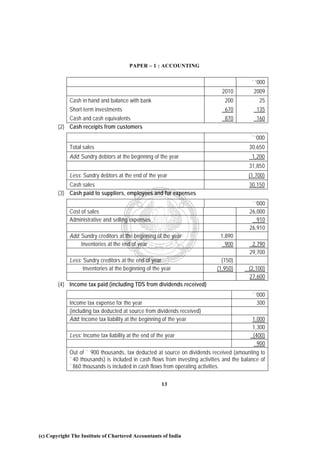 PAPER – 1 : ACCOUNTING


                                                                                            `’000
                                                                               2010          2009
             Cash in hand and balance with bank                                 200            25
             Short-term investments                                             670           135
            Cash and cash equivalents                                           870           160
        (2) Cash receipts from customers
                                                                                            `’000
             Total sales                                                                   30,650
             Add: Sundry debtors at the beginning of the year                               1,200
                                                                                           31,850
             Less: Sundry debtors at the end of the year                                  (1,700)
            Cash sales                                                                     30,150
        (3) Cash paid to suppliers, employees and for expenses
                                                                                            `’000
             Cost of sales                                                                 26,000
             Administrative and selling expenses                                              910
                                                                                           26,910
             Add: Sundry creditors at the beginning of the year               1,890
                  Inventories at the end of year                                900         2,790
                                                                                           29,700
             Less: Sundry creditors at the end of year                         (150)
                   Inventories at the beginning of the year                  (1,950)       (2,100)
                                                                                           27,600
        (4) Income tax paid (including TDS from dividends received)
                                                                                            `’000
             Income tax expense for the year                                                  300
             (including tax deducted at source from dividends received)
             Add: Income tax liability at the beginning of the year                         1,000
                                                                                            1,300
             Less: Income tax liability at the end of the year                              (400)
                                                                                              900
             Out of ` 900 thousands, tax deducted at source on dividends received (amounting to
             `40 thousands) is included in cash flows from investing activities and the balance of
             `860 thousands is included in cash flows from operating activities.

                                                       13




(c) Copyright The Institute of Chartered Accountants of India
 