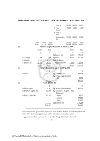 INTEGRATED PROFESSIONAL COMPETENCE EXAMINATION : NOVEMBER, 2010

                                                                        (W.N.3)         36,114 24,076            24,076
                                                                     By Fixed               9,000      6,000      6,000
                                                                        Assets **
                                                                     By Profit &
                                                                        Loss
                                                                        Appropriation      15,300 10,200         10,200
                                                                        A/c


                                      96,414     64,276    64,276                       96,414 64,276            64,276
        (iii)                                  Partners’ Capital Accounts as on 31.12.2009
                                          Shamu            Raju                                Shamu              Raju
                                               (`)           (`)                                     (`)           (`)
                                                                    By Balance b/d              55,276          55,276
                To Drawings                 3,000          3,000    By Cash                     62,255          62,255
                To Goodwill               42,133          42,133    By Profit & Loss
                To Balance c/d            75,441          75,442       Appropriation A/c            3,043        3,044
                                         1,20,574      1,20,575                               1,20,574         1,20,575
        (iv)                                   Ramu’s Executors’ A/c as on 31.12.2009
                                                            (`)                                                     (`)
                To Bank                                 92,227 By Balance b/d                                   87,414
                                                                By P&L Appropriation
                                                                     A/c                                         4,813
                                                        92,227                                                  92,227
        (v)                                          Cash & Bank A/c
                                                            (`)                                                     (`)
                To Balance b/d                           1,951 By Ramu’s executors A/c                          92,227
                To Shamu’s capital A/c                  62,255 By Partners’ Capital A/cs
                                                                   (Drawings):
                To Raju’s capital A/c                   62,255      Ramu                                       9,000
                                                                    Shamu                                     12,000
                                                                    Raju                                      12,000
                                                                By Balance c/d                                 1,234
                                                      1,26,461                                              1,26,461


                in the above solution, goodwill has been raised in the books at the time of death of a partner and
                written off by the remaining partners, as per the information given in the question.
                **
                     Appreciation of fixed assets may also be recorded through “Revaluation Account”.

                                                              16




(c) Copyright The Institute of Chartered Accountants of India
 