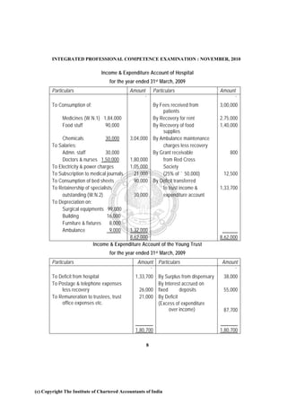 INTEGRATED PROFESSIONAL COMPETENCE EXAMINATION : NOVEMBER, 2010

                                Income & Expenditure Account of Hospital
                                    for the year ended 31st March, 2009
        Particulars                           Amount Particulars                      Amount
                                                     `                                       `
        To Consumption of:                             By Fees received from          3,00,000
                                                           patients
             Medicines (W.N.1) 1,84,000                By Recovery for rent           2,75,000
             Food stuff         90,000                 By Recovery of food            1,40,000
                                                           supplies
             Chemicals             30,000     3,04,000 By Ambulance maintenance
        To Salaries:                                       charges less recovery
             Admn. staff           30,000              By Grant receivable                800
             Doctors & nurses 1,50,000        1,80,000     from Red Cross
        To Electricity & power charges        1,05,000     Society
        To Subscription to medical journals     21,000     (25% of ` 50,000)           12,500
        To Consumption of bed sheets            90,000 By Deficit transferred
        To Retainership of specialists                     to trust income &          1,33,700
             outstanding (W.N.2)                30,000     expenditure account
        To Depreciation on:
             Surgical equipments 99,000
             Building               16,000
             Furniture & fixtures    8,000
             Ambulance               9,000  1,32,000
                                            8,62,000                                  8,62,000
                             Income & Expenditure Account of the Young Trust
                                    for the year ended 31st March, 2009
        Particulars                              Amount Particulars                   Amount
                                                       `                                    `
        To Deficit from hospital                1,33,700 By Surplus from dispensary    38,000
        To Postage & telephone expenses                  By Interest accrued on
            less recovery                         26,000 fixed      deposits           55,000
        To Remuneration to trustees, trust        21,000 By Deficit
            office expenses etc.                         (Excess of expenditure
                                                               over income)            87,700


                                                1,80,700                              1,80,700

                                                     8




(c) Copyright The Institute of Chartered Accountants of India
 