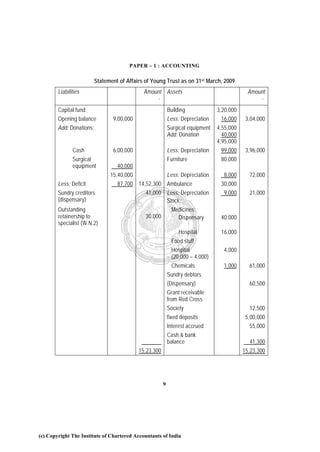 PAPER – 1 : ACCOUNTING

                          Statement of Affairs of Young Trust as on 31st March, 2009
        Liabilities                           Amount Assets                                   Amount
                                                    `                                              `
        Capital fund:                                       Building             3,20,000
        Opening balance          9,00,000                   Less: Depreciation     16,000    3,04,000
        Add: Donations:                                     Surgical equipment   4,55,000
                                                            Add: Donation          40,000
                                                                                 4,95,000
               Cash              6,00,000                   Less: Depreciation    99,000     3,96,000
               Surgical                                     Furniture             80,000
               equipment           40,000
                                15,40,000                   Less: Depreciation     8,000      72,000
        Less: Deficit              87,700   14,52,300 Ambulance                   30,000
        Sundry creditors                       41,000 Less: Depreciation           9,000      21,000
        (dispensary)                                  Stock:
        Outstanding                                          Medicines:
        retainership to                        30,000          Dispensary         40,000
        specialist (W.N.2)
                                                                 Hospital         16,000
                                                             Food stuff
                                                             Hospital              4,000
                                                             (20,000 – 4,000)
                                                             Chemicals             1,000      61,000
                                                            Sundry debtors
                                                            (Dispensary)                      60,500
                                                            Grant receivable
                                                            from Red Cross
                                                            Society                           12,500
                                                            fixed deposits                   5,00,000
                                                            Interest accrued                  55,000
                                                            Cash & bank
                                                            balance                           41,300
                                            15,23,300                                       15,23,300




                                                        9




(c) Copyright The Institute of Chartered Accountants of India
 