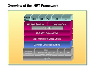 Module 1: Overview of the Microsoft .NET Platform | PPT