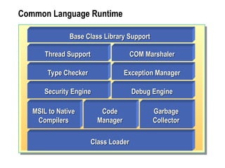 Module 1: Overview of the Microsoft .NET Platform | PPT
