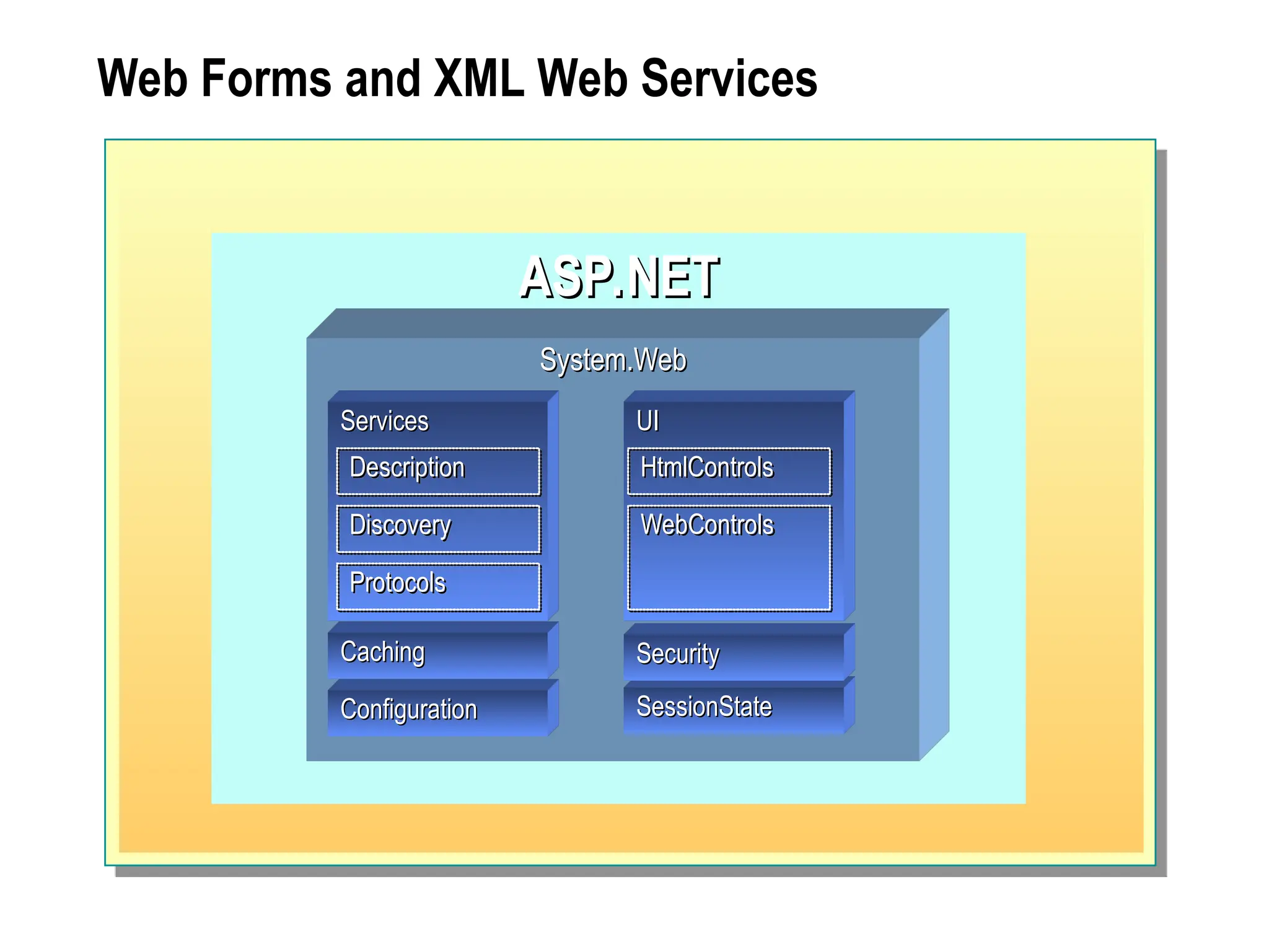ASP.NET
ASP.NET
Web Forms and XML Web Services
System.Web
System.Web
Configuration
Configuration SessionState
SessionState
Caching
Caching Security
Security
Services
Services
Description
Discovery
Protocols
UI
UI
HtmlControls
WebControls
 