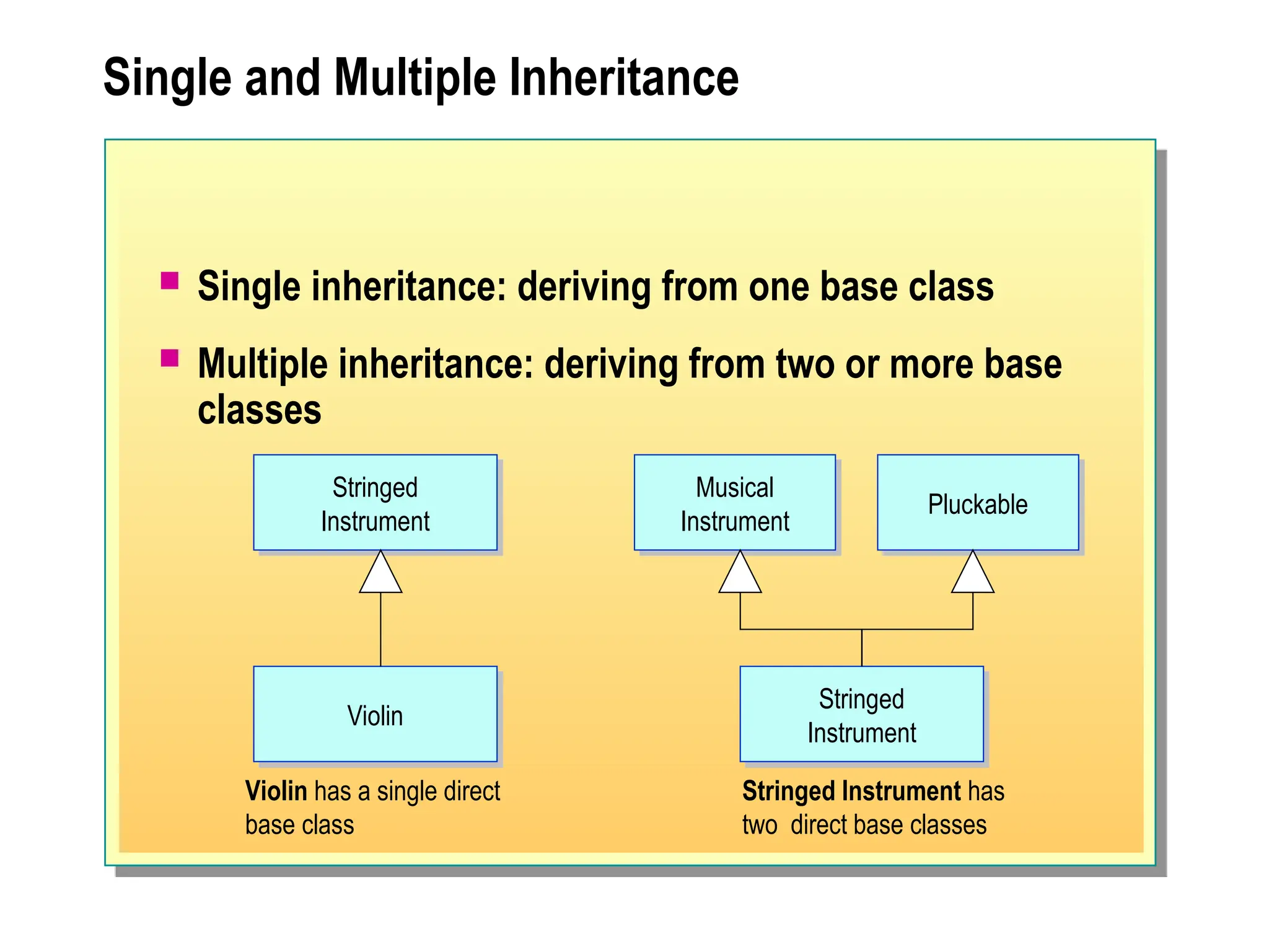 Single and Multiple Inheritance
 Single inheritance: deriving from one base class
 Multiple inheritance: deriving from two or more base
classes
Stringed
Instrument
Violin
Musical
Instrument
Stringed
Instrument
Pluckable
Violin has a single direct
base class
Stringed Instrument has
two direct base classes
 