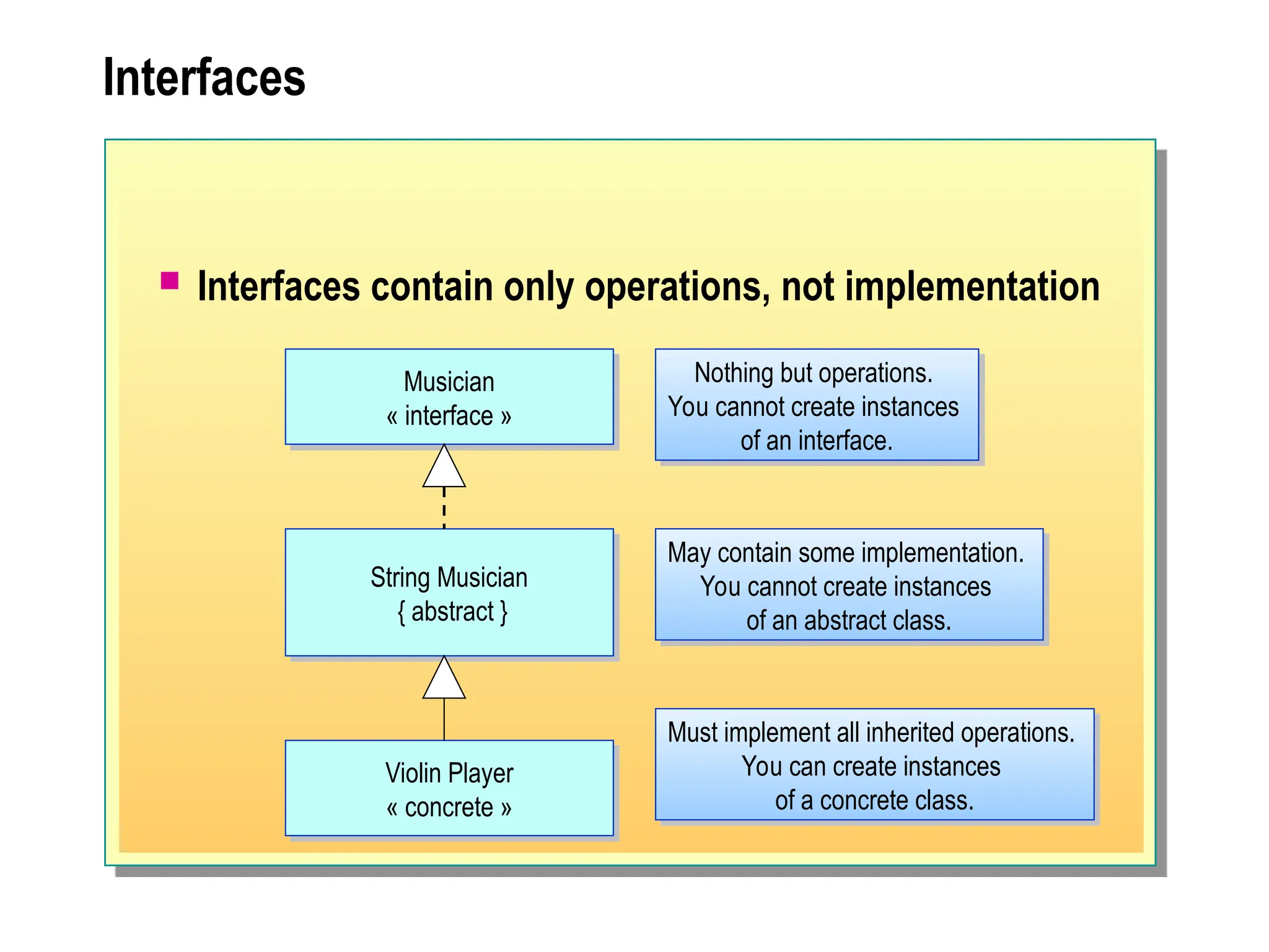 Interfaces
 Interfaces contain only operations, not implementation
String Musician
{ abstract }
Violin Player
« concrete »
Musician
« interface »
Nothing but operations.
You cannot create instances
of an interface.
May contain some implementation.
You cannot create instances
of an abstract class.
Must implement all inherited operations.
You can create instances
of a concrete class.
 