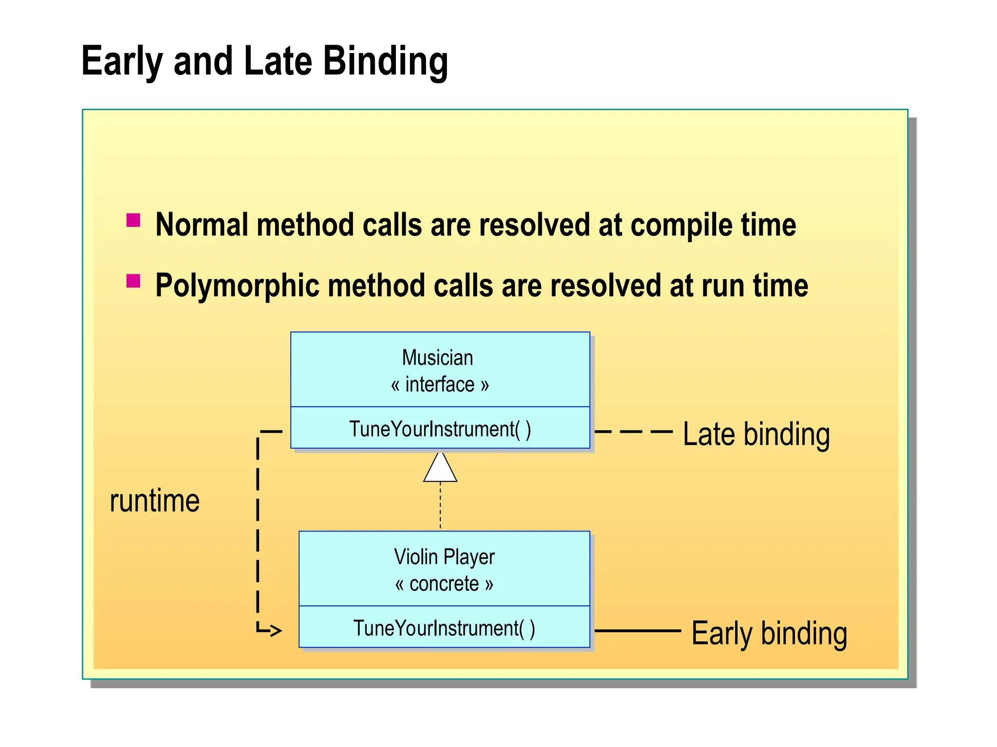 Early and Late Binding
 Normal method calls are resolved at compile time
 Polymorphic method calls are resolved at run time
Musician
« interface »
Violin Player
« concrete »
Late binding
Early binding
runtime
TuneYourInstrument( )
TuneYourInstrument( )
 