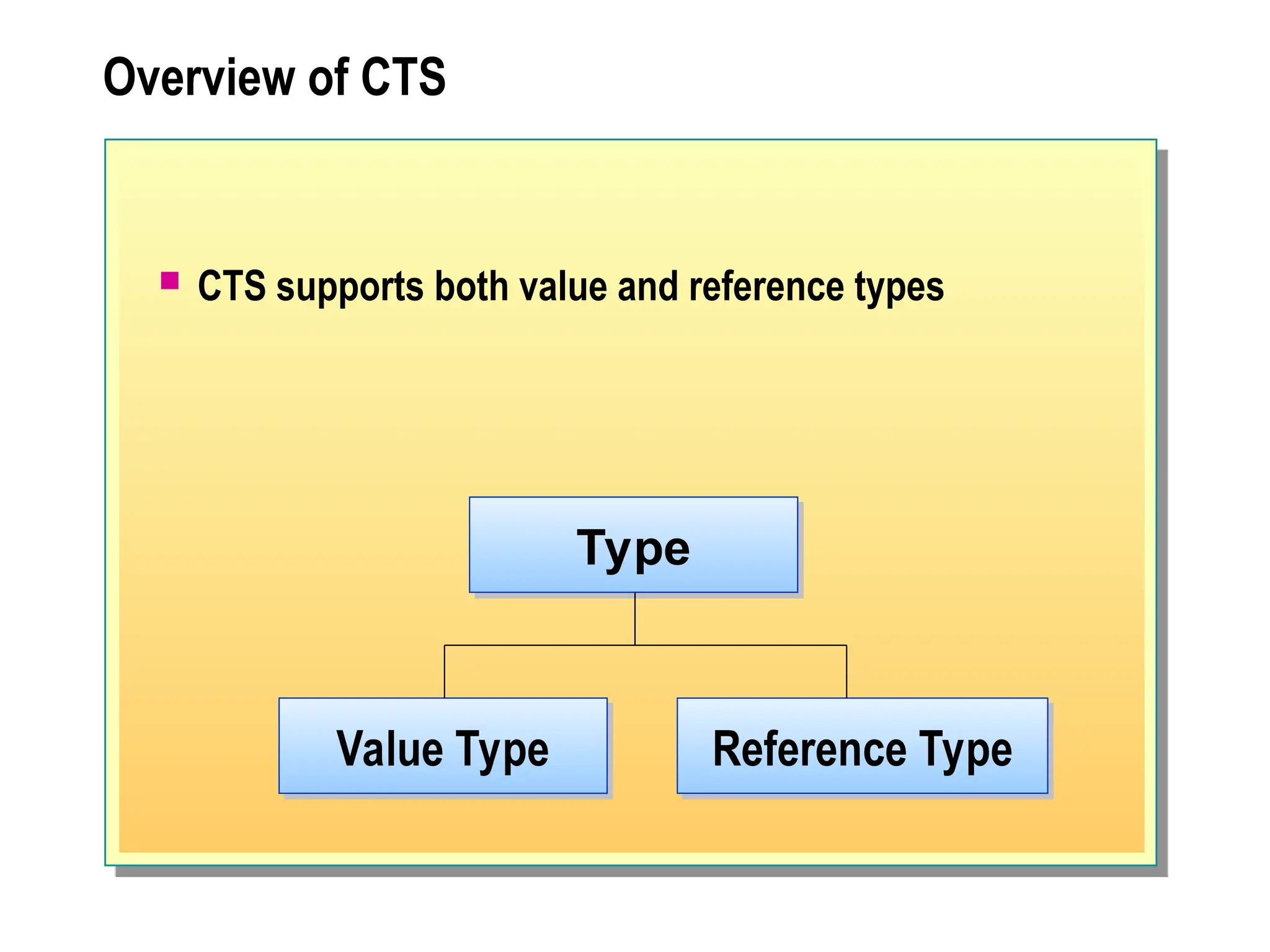 Overview of CTS
 CTS supports both value and reference types
Reference Type
Type
Value Type
 
